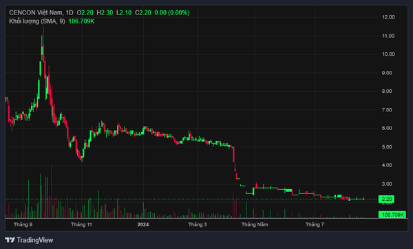 Diễn biến giá cổ phiếu CEN