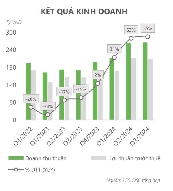 Gián đoạn thương mại Biển Đỏ có thể giúp cổ phiếu SCS 