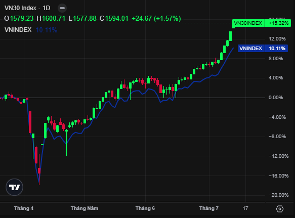 VN Index và VN30 Index 
