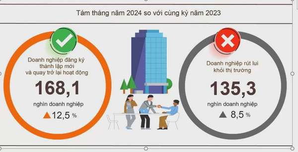 8 tháng năm 2024: Gần 110,8 nghìn doanh nghiệp thành lập mới