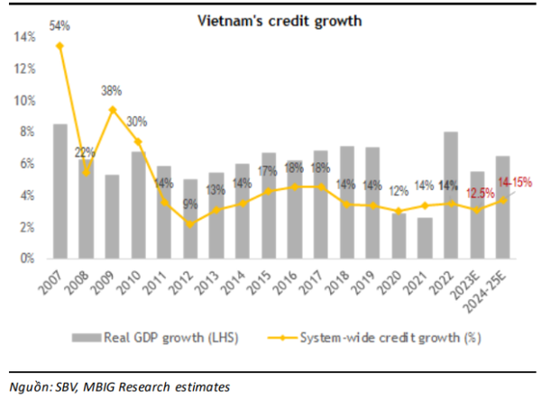 Tăng trưởng tín dụng của Việt Nam kỳ vọng duy trì ở mức khoảng 12,5% năm 2023