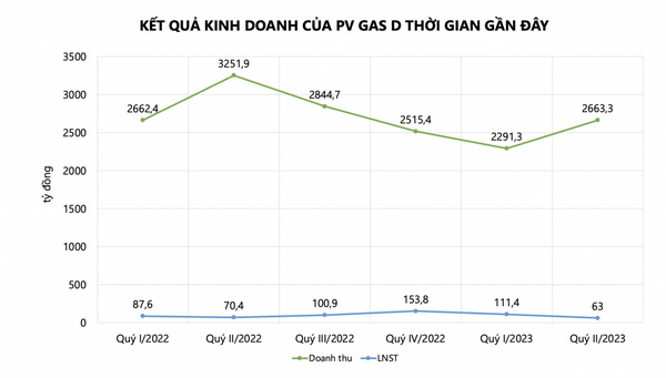 Quý II “hụt hơi”, PV Gas D vẫn hoàn thành 81% kế hoạch lợi nhuận năm, cổ phiếu PGD lập đỉnh lịch sử