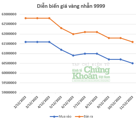 Giá vàng hôm nay 12/12/2023: Vàng nhẫn “bốc hơi” tiền triệu, nhiều người lỗ nặng chỉ sau 1 tuần