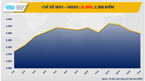 Thị trường hàng hóa hôm nay ngày 18/4: Chỉ số hàng hóa MXV-Index suy yếu xuống vùng thấp nhất 2 tuần
