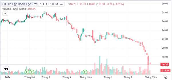 Lộc Trời bất ngờ xin hoãn công bố báo cáo tài chính, cổ phiếu liên tục lao dốc