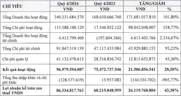 Kết quả kinh doanh quý IV/2024 của Kafi. (Nguồn: Kafi).