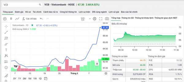 Cổ phiếu VCB suýt tím trước ngày trọng đại của các cổ đông