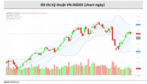 VN-Index lùi bước tại kháng cự 1.250 điểm