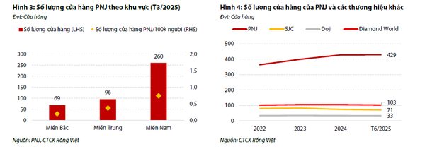 Số lượng cửa hàng PNJ 
