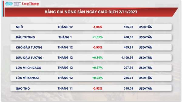 Thị trường hàng hóa hôm nay ngày 3/11/2023: Giá dầu cắt chuỗi giảm 3 ngày, kim loại tăng giá do sự suy yếu của đồng bạc xanh