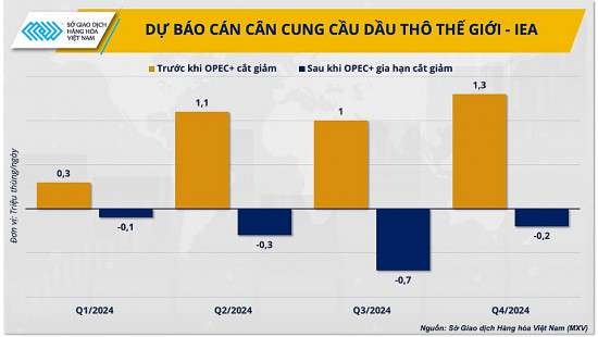 OPEC+ sẽ ‘siết van’ bơm dầu đến khi nào?