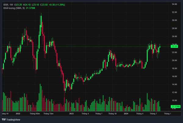 Diễn biến giá cổ phiếu BSR