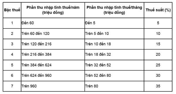 Thưởng Tết, lương tháng 13 bị trừ 10% thuế: Làm thế nào để được hoàn lại tiền?