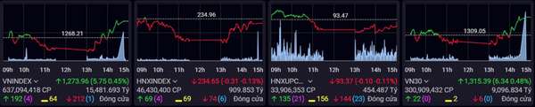 Phiên chiều nhiều bất ngờ, chứng khoán kết tuần trong sắc xanh