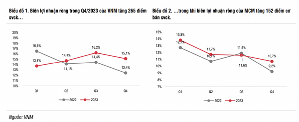 Giành lại thị phần nhờ thay đổi nhận diện thương hiệu, lãi ròng của Vinamilk (VNM) sẽ trở lại mốc vạn tỷ