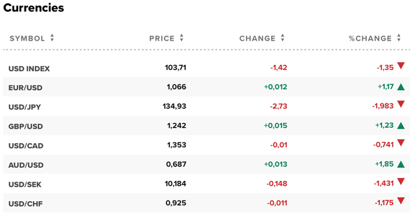 Tỷ giá USD hôm nay 14/12: Đô la Mỹ lao dốc bất chấp lạm phát đã hạ nhiệt