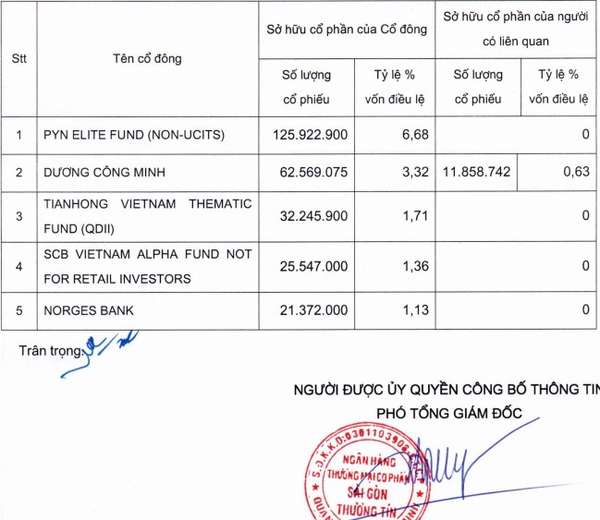 Sacombank (STB) công bố danh sách cổ đông sở hữu 1% vốn trở lên: Ông Dương Công Minh là cá nhân duy nhất