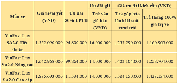 Giá xe VinFast Lux SA2.0 mới nhất ngày 25/4: “Ăn khách” bằng ưu đãi khổng lồ