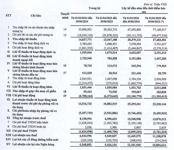 BIDV: Lợi nhuận sau thuế đạt gần 6.400 tỷ, nợ xấu nhóm 5 vượt mốc 15 ngàn tỷ đồng