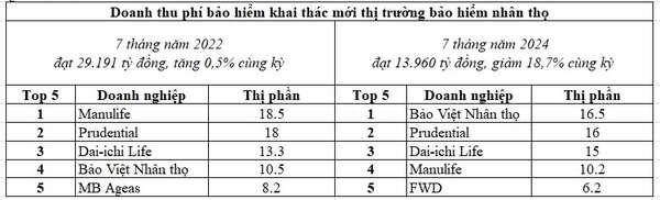 Bảo hiểm nhân thọ suy giảm mạnh: Doanh thu khai thác mới giảm hơn 50% trong 7 tháng đầu năm