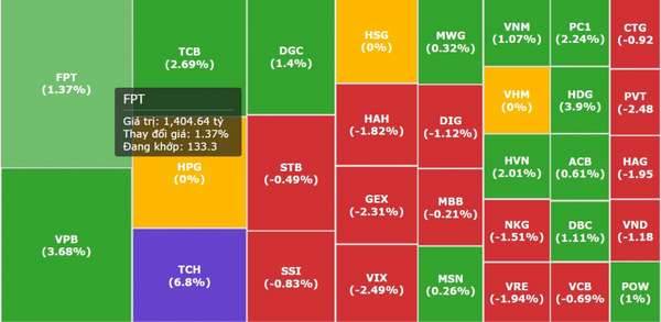 VN-Index đảo chiều tăng tốc, cổ phiếu FPT hút mạnh dòng tiền cá mập với hơn 1.400 tỷ