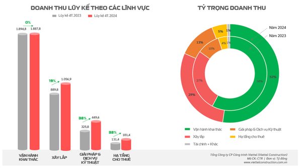 Mảng vận hành khai thác tiếp tục đóng góp 52% doanh thu cho CTR sau 4 tháng đầu năm 2024