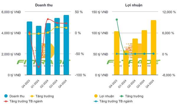 Viettel Post chinh phục đỉnh lợi nhuận trong quý 4, lãi cả năm 2024 lại bất ngờ đi ngang