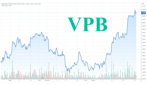 Giá cổ phiếu VPB đã tăng vọt trong một tháng qua, trước khi thương vụ bán vốn cho đối tác Nhật chính thức được ký kết. Nguồn: Tradingview.