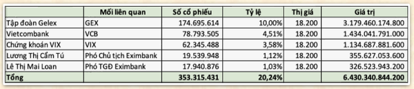 Ghế cổ đông Eximbank bất ngờ có tên một ngân hàng Big 4, thương vụ nghìn tỷ được hé lộ