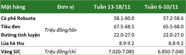 Thị trường hàng hóa tuần 13 -18/11: Giá dầu giảm 4 tuần liên tiếp, bạc tăng 7%, đồng cao nhất gần 2 tháng