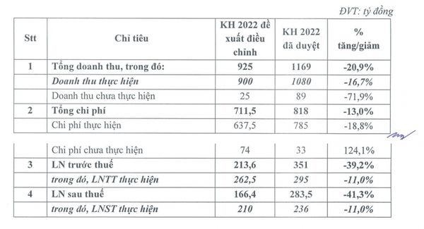 CTCK Bảo Việt điều chỉnh kế hoạch năm 2022