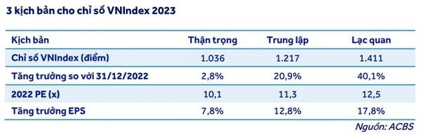 ACBS: Kỳ vòng VN-Index sẽ vượt ngưỡng 1.400 điểm năm 2023