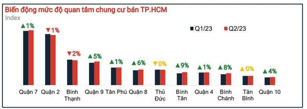 Trong khi nhiều Quận có xu hướng giảm, căn hộ Bình Chánh bất ngờ tăng 8% lượng quan tâm (nguồn: Báo cáo thị trường BDS quý 2/2023 – batdongsan.com.vn)