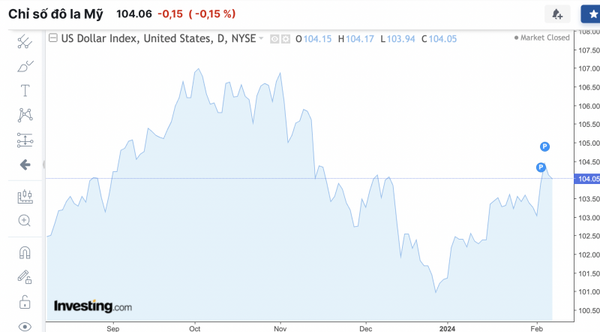 Tỷ giá USD hôm nay 8/2/2024: USD