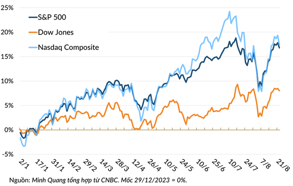 Thị trường chứng khoán Mỹ đỏ lửa: Nasdaq, S&P 500 rơi trước hội nghị Jackson Hole