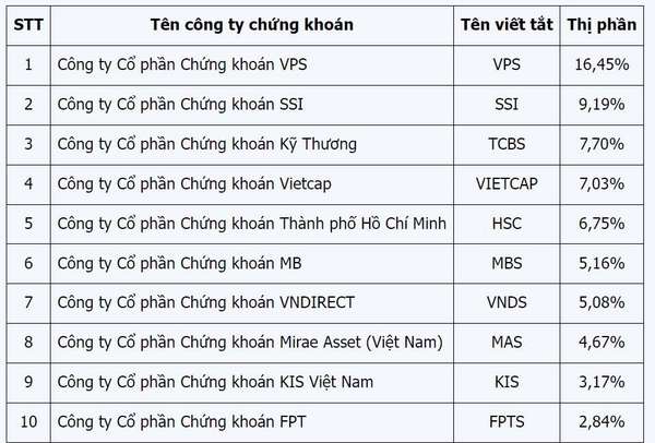 Bức tranh thị phần môi giới chứng khoán 2024: Ai dẫn đầu, ai tụt hậu?