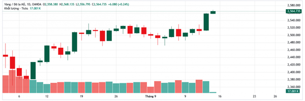 Diễn biến giá vàng thế giới cập nhật lúc 22h59 ngày 12/9 (nguồn Tradingview)