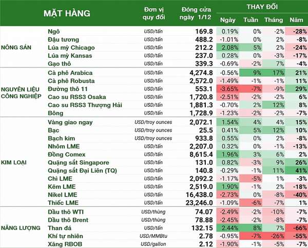 Thị trường hàng hóa tuần 27/11 - 2/12: Cà phê Arabica và than đá tăng gần 9%, vàng cùng dầu thô khởi sắc