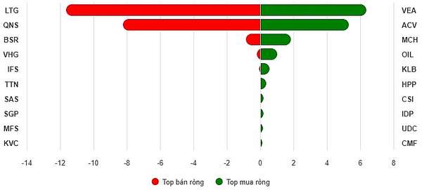 Top 10 cổ phiếu mua/bán ròng trên UPCoM