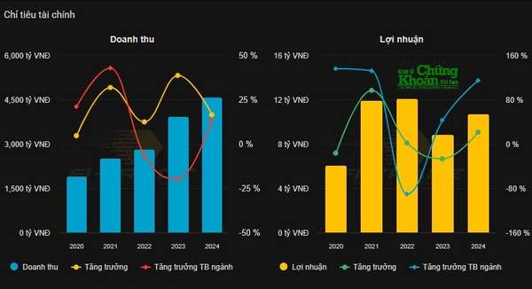 Trong giai đoạn 2020 - 2024, doanh thu Kim khí Miền Trung tăng trưởng ấn tượng qua mỗi năm nhưng lợi nhuận vẫn khá mỏng. Nguồn: Trung tâm dữ liệu Kinhtechungkhoan.vn