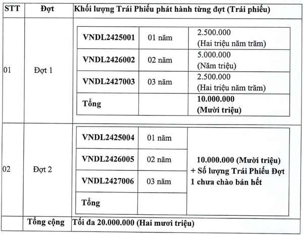 VNDirect (VND) muốn gọi vốn trái phiếu 2.000 tỷ đồng