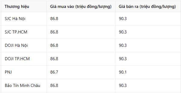 Sau ngày vía Thần Tài, giá vàng diễn biến rất đặc biệt, 