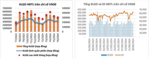 Giao dịch chứng khoán phái sinh sôi động trở lại, số lượng tài khoản khoản đạt hơn 1,7 triệu vào quý 2