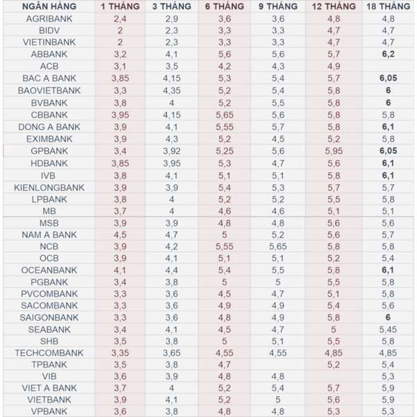 Lãi suất ngân hàng 30/11/2024: Một ngân hàng gia nhập xu hướng tăng lãi