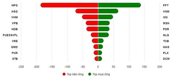 Top 10 cổ phiếu mua/bán ròng trên HOSE