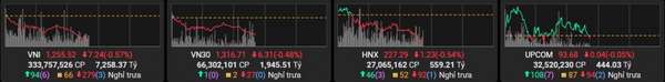 VN-Index mất 7,24 điểm trong phiên sáng 24/12, nhóm bất động sản gây áp lực lớn