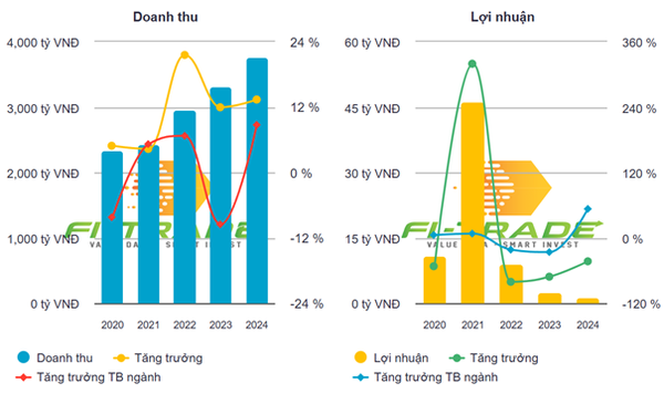 Licogi 13 (LIG) bị xử phạt và truy thu hơn 4,8 tỷ đồng do vi phạm thuế