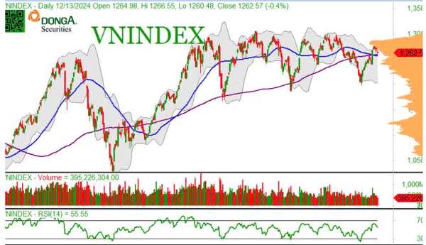 Nhận định chứng khoán phiên 17/12: Tiếp tục giằng co, khó với mốc 1.300 điểm