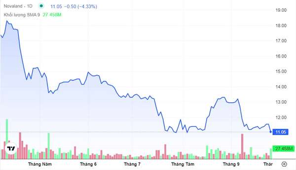 Áp lực bán giải chấp từ Novagroup kéo thị giá cổ phiếu Novaland (NVL) giảm sâu