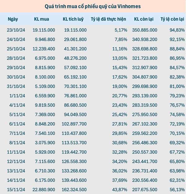Vinhomes (VHM) đã mua lại 162,3 triệu cổ phiếu quỹ, xuất hiện giao dịch thỏa thuận hàng trăm tỷ phiên 15/11